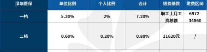 这样看病能更省钱？一文读懂深圳医保一二三档有什么区别