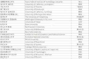 上海人社公布留学生落户TOP100院校名单