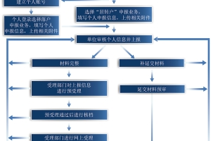 上海闵行居转户审核快速渠道 浦东人才中心办理落户快捷技巧