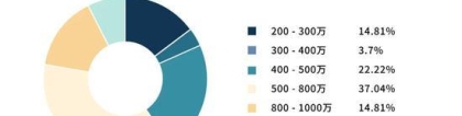 手拿400万还是输了：上海买房人困在积分系统里