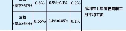 又变！深圳最新社保缴费比例及缴费基数表来了！你钱袋子又变扁了