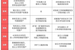 应届生落户政策小科普（北上广深、其他热门城市）