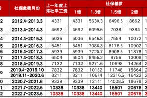 2022年上海居转户落户政策解析！快来对照你的条件看看能否落户