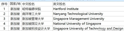 新加坡院校毕业 ｜ 留学生落户上海攻略（附学校名单）