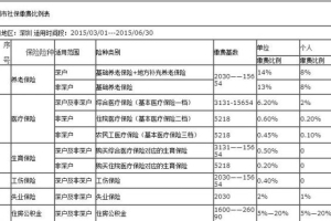 深圳社保缴费基数及社保缴费比例表汇总