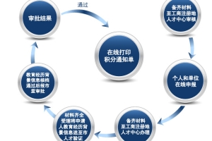 上海积分与落户政策2022最新解读