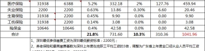 深圳市社保五险一金基数2021年最新