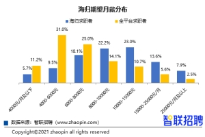 留学生归来找工作容易吗？