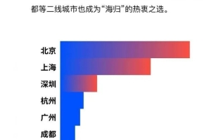 留学生回国，怎么选择城市？