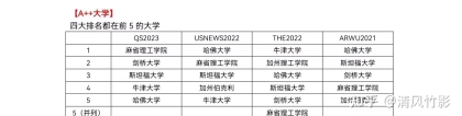 符合上海留学生落户政策：四大排名全部都在世界前50大学一共29所