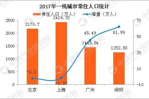 2017年北上广深人口大数据分析：北京上海首次同时下降