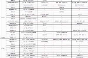 2021上海32所公办小学入户年限汇总！附部分统筹去向，22年家长要提前关注！