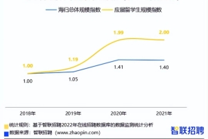 2021中国海归就业调查报告出炉！海归人均薪资1万＋！