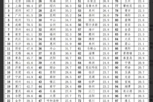 2021年最具人才吸引力城市100强！