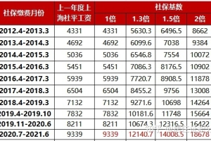 这笔钱别忘了调整！2021年上海积分落户社保基数预测！