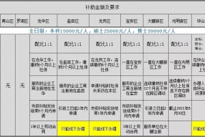 深圳本科毕业生入户补贴3万你知道吗？