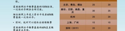 失业后，为什么应该自费缴纳社保呢？看看这些好处就知道了