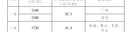 深圳失业保险多少钱一个月2020 发放标准如下