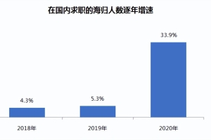 回国求职的小海龟看过来！这些公司偏爱留学生~