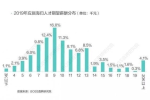 2019海归就业画像：最爱阿里腾讯 平均期望薪酬9265元