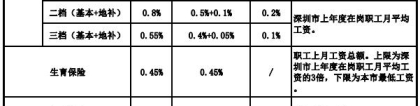 深圳职工社保缴费比例及缴费基数（2021年1月起执行）