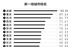 留学生归国必看！2022城市商业排名出炉