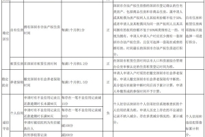 2020年深圳积分入户申请启动！一万个名额（申请入口+积分算法）