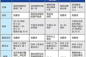 解读北京上海积分落户政策 上海更看重学历