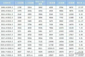 2022上海居转户！你的社保个税缴纳符合落户要求吗？