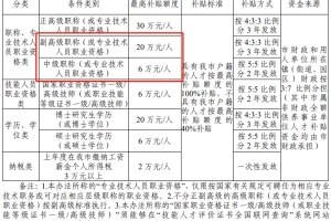 该地区软考高级可获20万元、中级可获6万元补贴！