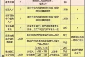 上海积分证明办理流程2021 上海申请积分要提供哪些材料