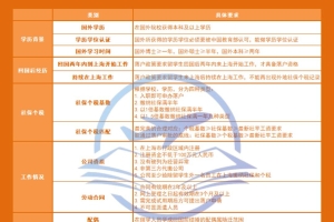 听说明年上海留学生政策要变了，今年留学生落户要什么条件？