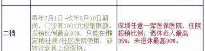 深圳三档社保，深圳三档社保可以干嘛（深圳社保一档二档三档的区别）