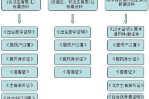 2018年上海新生儿上户口需要哪些证件