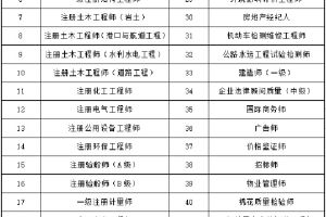 2022年上海居转户中级职称目录：