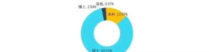 2020年海归就业报告：80%硕士回国、15%年薪超20万