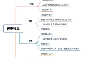 上海居住证积分落户有年龄限制吗？