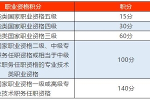 上海积分落户职称问题一：有中级职称办理上海居住证积分就一定能达标吗？