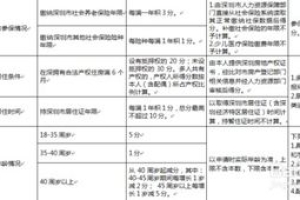 深圳市积分类人才引进入户分值表，深圳市积分入户分数