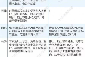 哪个城市的“人才引进住房补贴”钱最多？