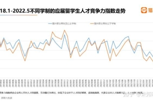 报道称海归薪资已无太多优势，出国留学性价比下降，留学还值得吗？