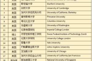 2022留学生落户上海新政里面的世界前100院校名单公布