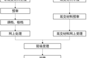 留学归国落户上海程序 ｜ 附流程图