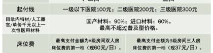 深圳2018年医保一二三档报销比例表