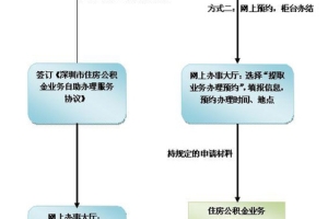 非深户销户提取公积金 有哪些流程和手续？