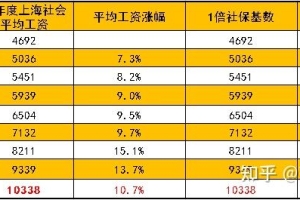 请问留学生落户上海对于社保方面有没有什么要求？