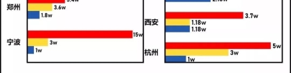 本科就送房？你的学历在这些城市倍受欢迎！