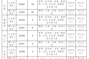 安徽省淮北市2022年公开引进党政储备人才公告