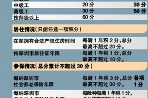 深圳持居住证外来工积满60分可申请入户