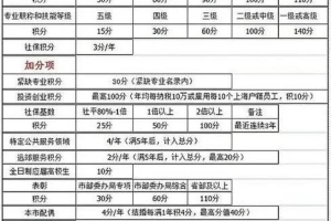 上海新房积分(（上海积分落户政策222最新）)